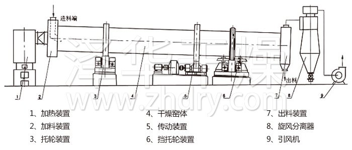 回轉滾筒干燥機 回轉滾筒干燥機