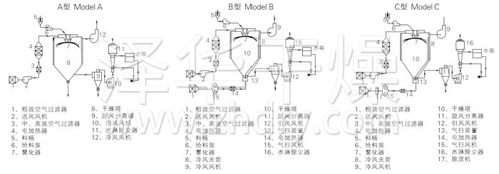 中藥浸膏噴霧干燥機結構示意圖